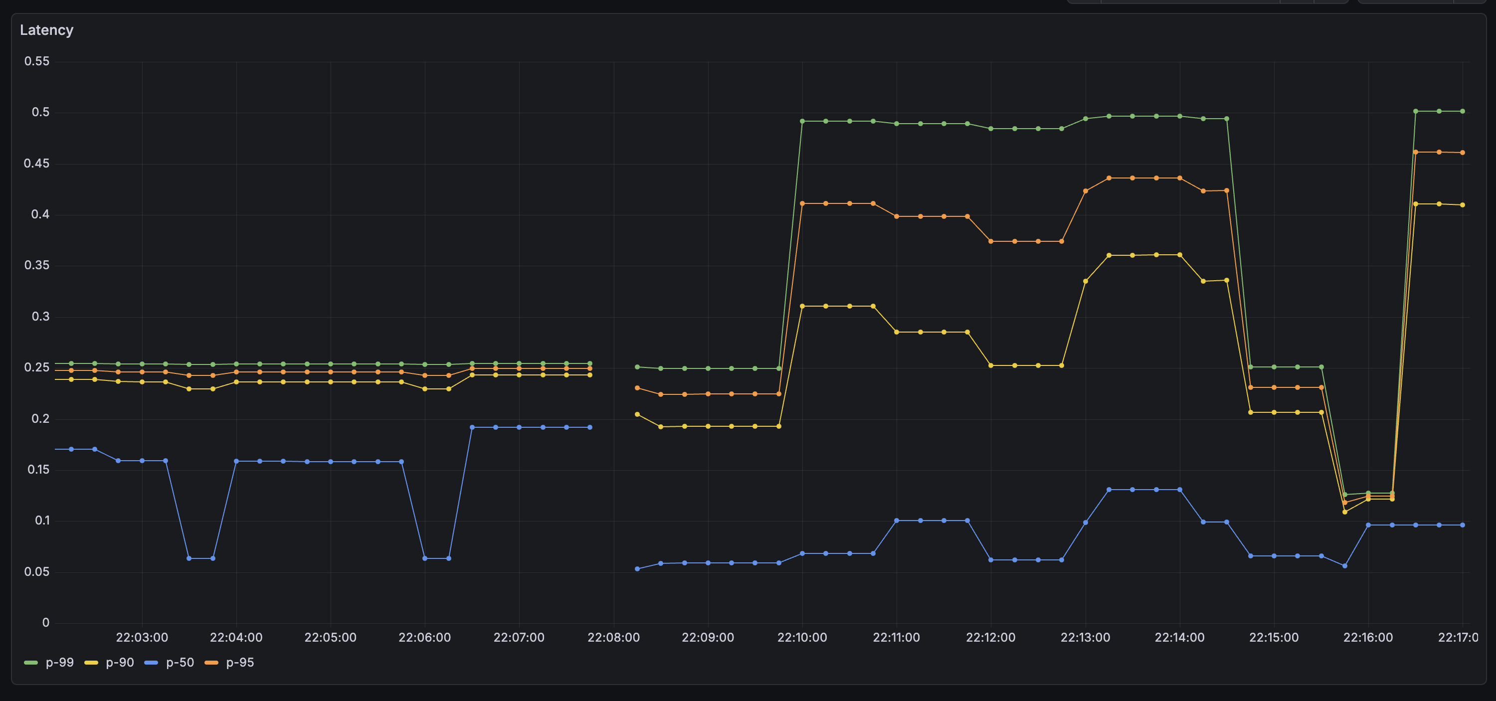 Latency percentiles dashboard