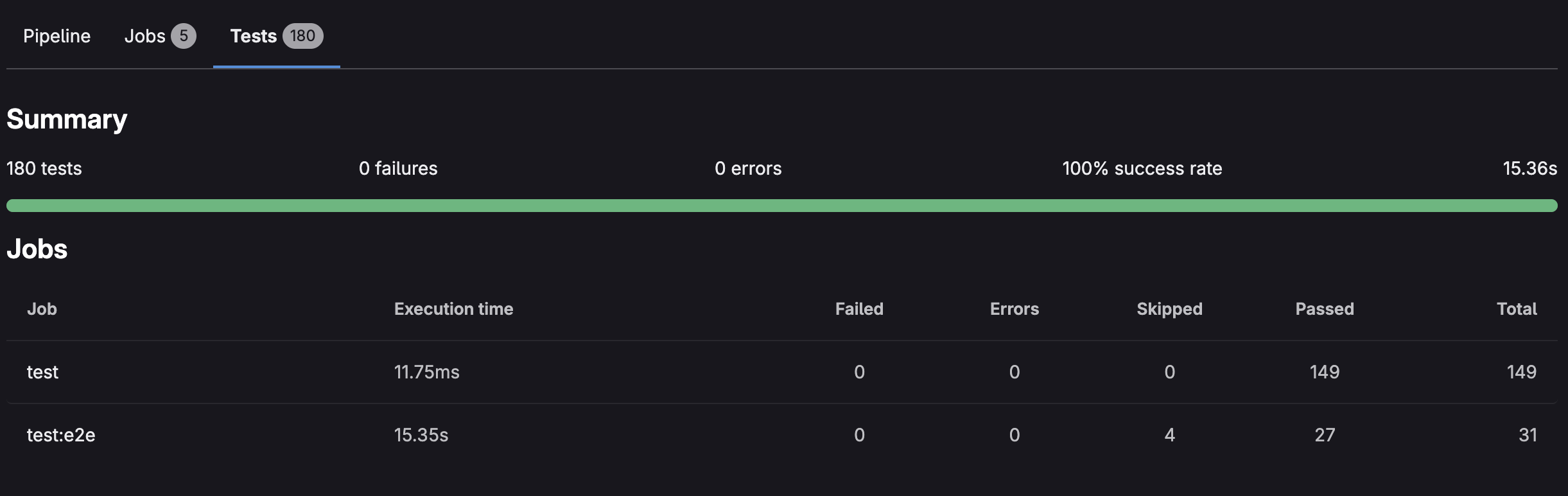 Test results: 149 unit tests and 31 e2e tests passing